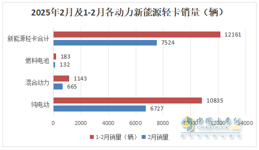2月新能源輕卡：銷7524輛暴漲2倍， 遠程\福田\陜西汽車居前三