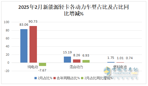 2月新能源輕卡：銷7524輛暴漲2倍， 遠程\福田\陜西汽車居前三