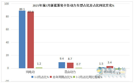 2月新能源輕卡：銷7524輛暴漲2倍， 遠程\福田\陜西汽車居前三