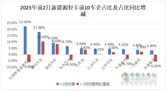 2月新能源輕卡：銷7524輛暴漲2倍， 遠程\福田\陜西汽車居前三