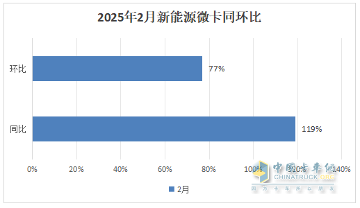 2月新能源微卡：實(shí)銷2974輛增119%；遠(yuǎn)程\福田\奇瑞居前三，福田領(lǐng)漲