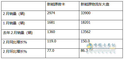 2月新能源微卡：實(shí)銷2974輛增119%；遠(yuǎn)程\福田\奇瑞居前三，福田領(lǐng)漲