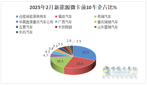 2月新能源微卡：實(shí)銷2974輛增119%；遠(yuǎn)程\福田\奇瑞居前三，福田領(lǐng)漲