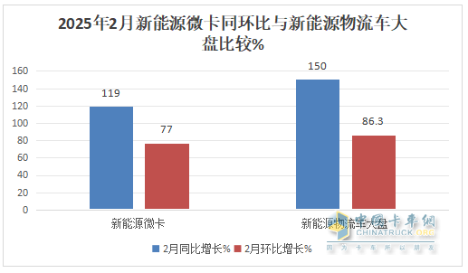 2月新能源微卡：實(shí)銷2974輛增119%；遠(yuǎn)程\福田\奇瑞居前三，福田領(lǐng)漲