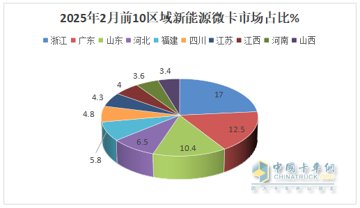 2月新能源微卡：實(shí)銷2974輛增119%；遠(yuǎn)程\福田\奇瑞居前三，福田領(lǐng)漲