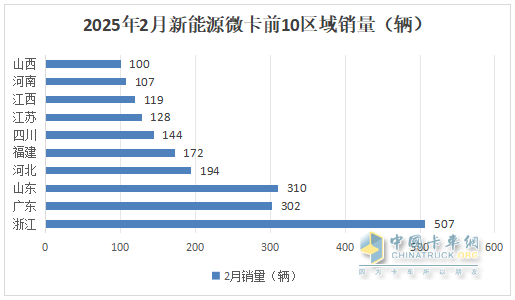 2月新能源微卡：實(shí)銷2974輛增119%；遠(yuǎn)程\福田\奇瑞居前三，福田領(lǐng)漲