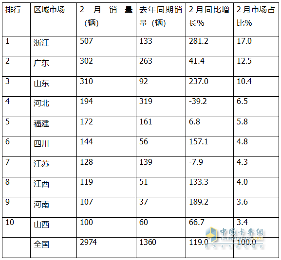 2月新能源微卡：實(shí)銷2974輛增119%；遠(yuǎn)程\福田\奇瑞居前三，福田領(lǐng)漲