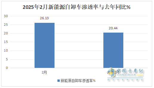 2月新能源自卸車：銷量創(chuàng)史上同期新高，三一奪冠，徐工\重汽分列二三