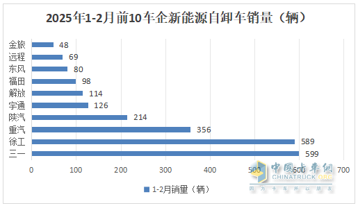 2月新能源自卸車：銷量創(chuàng)史上同期新高，三一奪冠，徐工\重汽分列二三