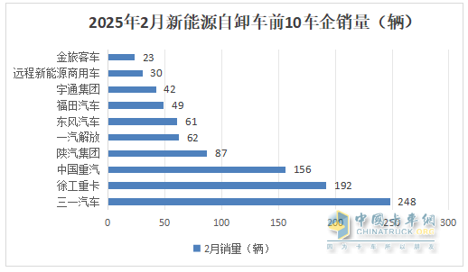 2月新能源自卸車：銷量創(chuàng)史上同期新高，三一奪冠，徐工\重汽分列二三