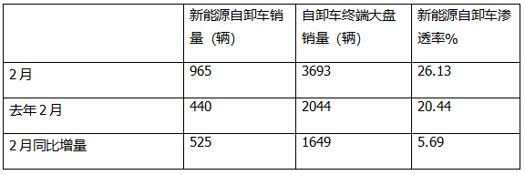 2月新能源自卸車：銷量創(chuàng)史上同期新高，三一奪冠，徐工\重汽分列二三