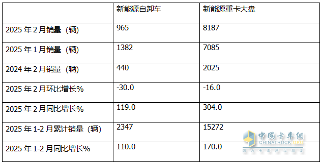 2月新能源自卸車：銷量創(chuàng)史上同期新高，三一奪冠，徐工\重汽分列二三
