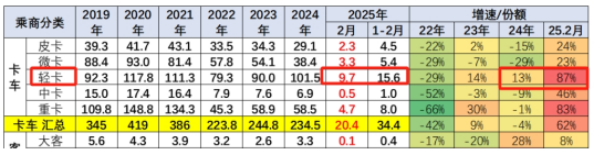 1-2月輕卡市場(chǎng)：新能源搶眼,4.2米藍(lán)牌“受寵”; 福田霸榜\重汽領(lǐng)漲