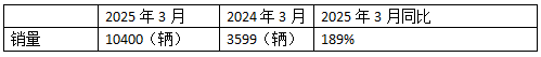 2025年3月新能源重卡：新增營運車1.04萬輛漲1.9倍，三一奪冠，徐工\解放分列二三