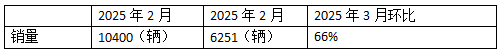 2025年3月新能源重卡：新增營運車1.04萬輛漲1.9倍，三一奪冠，徐工\解放分列二三
