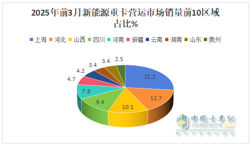 2025年3月新能源重卡：新增營運車1.04萬輛漲1.9倍，三一奪冠，徐工\解放分列二三
