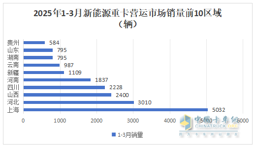 2025年3月新能源重卡：新增營運車1.04萬輛漲1.9倍，三一奪冠，徐工\解放分列二三