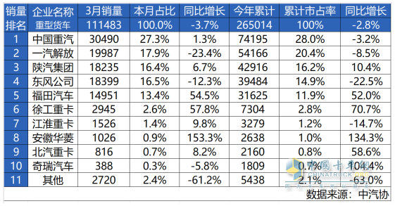 中國(guó)重汽3月重卡銷量超3萬(wàn)！首季奪冠，征途無(wú)畏！
