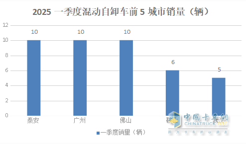 前3月新能源自卸車：累銷4319輛增7成，成都\石家莊\長沙居前三