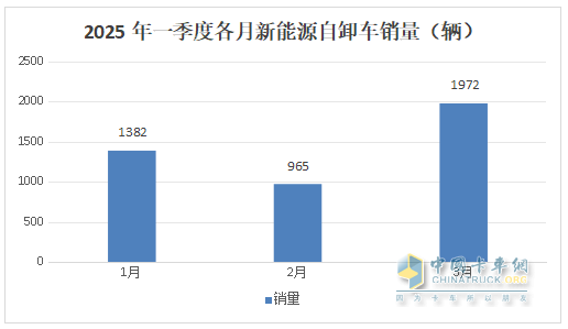 前3月新能源自卸車：累銷4319輛增7成，成都\石家莊\長沙居前三