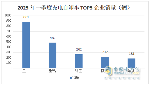 前3月新能源自卸車：累銷4319輛增7成，成都\石家莊\長沙居前三
