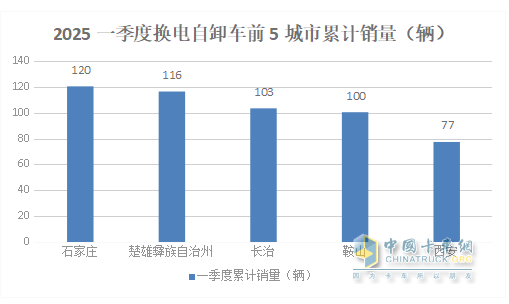 前3月新能源自卸車：累銷4319輛增7成，成都\石家莊\長沙居前三