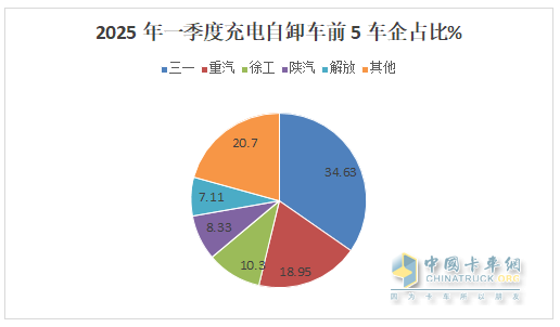 前3月新能源自卸車：累銷4319輛增7成，成都\石家莊\長沙居前三