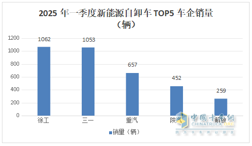 前3月新能源自卸車：累銷4319輛增7成，成都\石家莊\長沙居前三