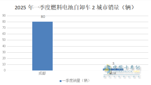 前3月新能源自卸車：累銷4319輛增7成，成都\石家莊\長沙居前三