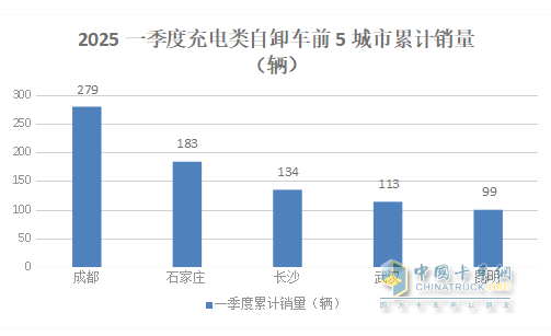 前3月新能源自卸車：累銷4319輛增7成，成都\石家莊\長沙居前三