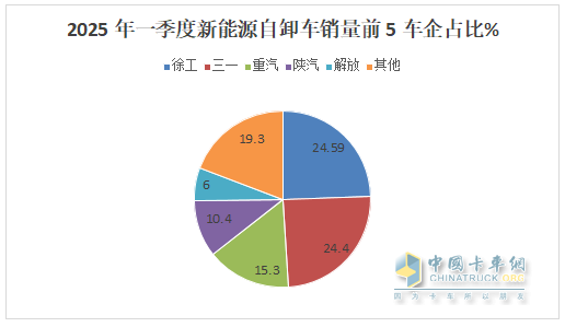 前3月新能源自卸車：累銷4319輛增7成，成都\石家莊\長沙居前三