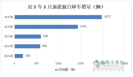 前3月新能源自卸車：累銷4319輛增7成，成都\石家莊\長沙居前三