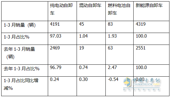 前3月新能源自卸車：累銷4319輛增7成，成都\石家莊\長沙居前三