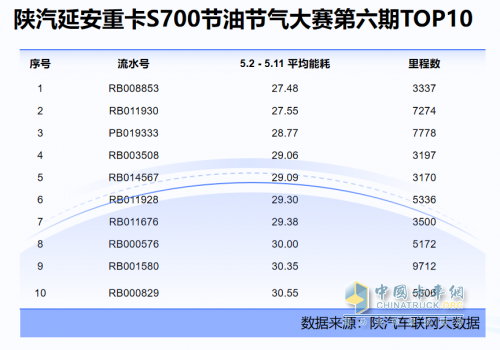 真實場景測真車，27.48升/百公里！ 陜汽延安重卡S700省錢密碼曝光！