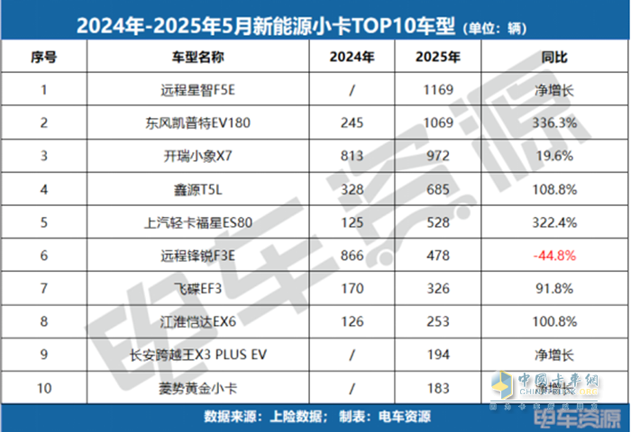 銷冠易主！福田斬獲微卡銷冠，5月微卡降17.3%、小卡漲84.7%！