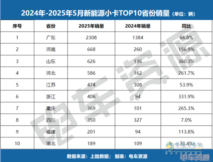 銷冠易主！福田斬獲微卡銷冠，5月微卡降17.3%、小卡漲84.7%！