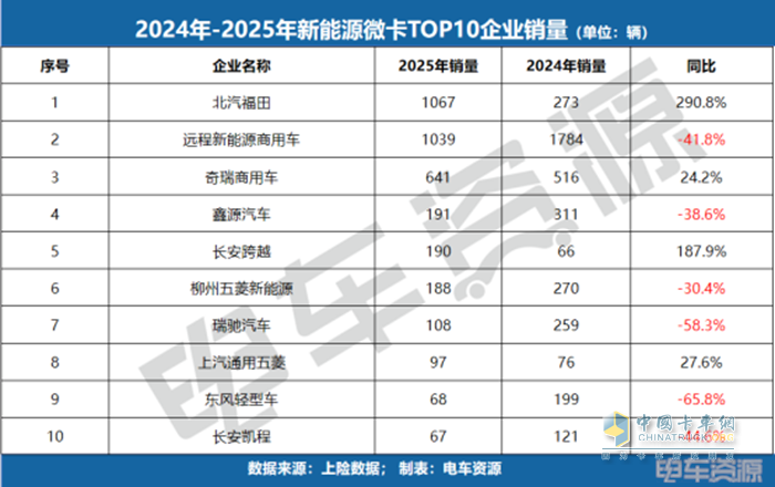 銷冠易主！福田斬獲微卡銷冠，5月微卡降17.3%、小卡漲84.7%！