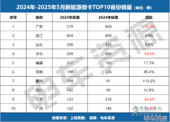 銷冠易主！福田斬獲微卡銷冠，5月微卡降17.3%、小卡漲84.7%！