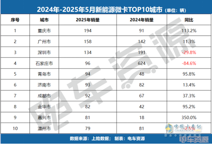 銷冠易主！福田斬獲微卡銷冠，5月微卡降17.3%、小卡漲84.7%！