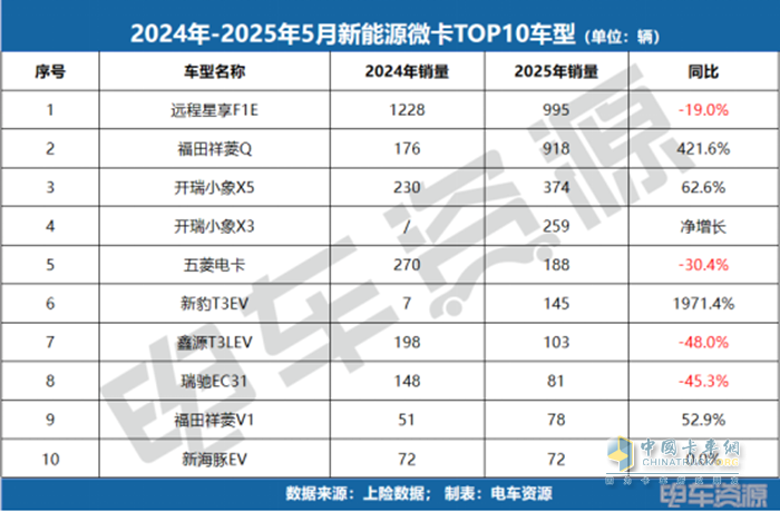 銷冠易主！福田斬獲微卡銷冠，5月微卡降17.3%、小卡漲84.7%！