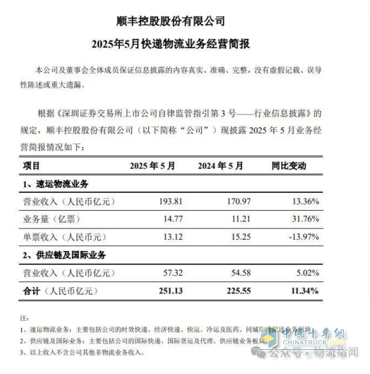順豐業(yè)務增速持續(xù)高于行業(yè)均值，5月份營收251.13億元