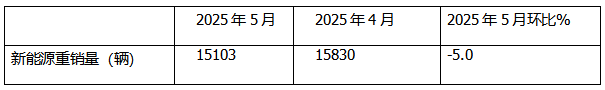 5月新能源重卡:銷1.51萬輛漲190%創(chuàng)新高， 徐工奪冠 、 三一\解放分列二三