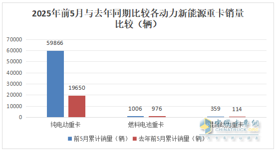 5月新能源重卡:銷1.51萬輛漲190%創(chuàng)新高， 徐工奪冠 、 三一\解放分列二三