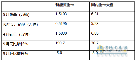 5月新能源重卡:銷1.51萬輛漲190%創(chuàng)新高， 徐工奪冠 、 三一\解放分列二三