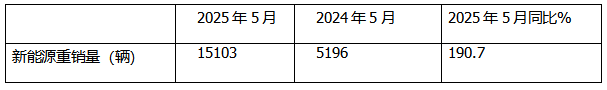 5月新能源重卡:銷1.51萬輛漲190%創(chuàng)新高， 徐工奪冠 、 三一\解放分列二三