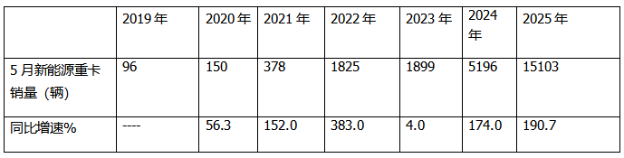 5月新能源重卡:銷1.51萬輛漲190%創(chuàng)新高， 徐工奪冠 、 三一\解放分列二三