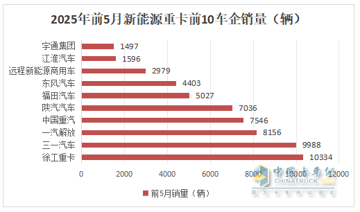 5月新能源重卡:銷1.51萬輛漲190%創(chuàng)新高， 徐工奪冠 、 三一\解放分列二三