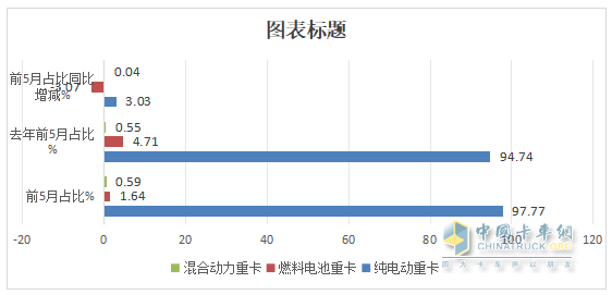 5月新能源重卡:銷1.51萬輛漲190%創(chuàng)新高， 徐工奪冠 、 三一\解放分列二三