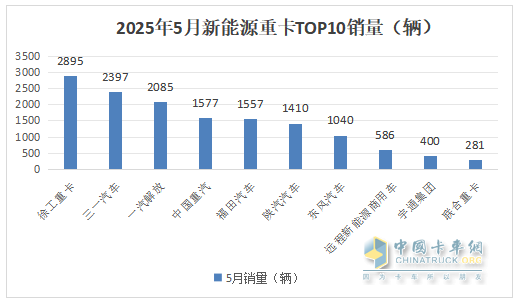 5月新能源重卡:銷1.51萬輛漲190%創(chuàng)新高， 徐工奪冠 、 三一\解放分列二三