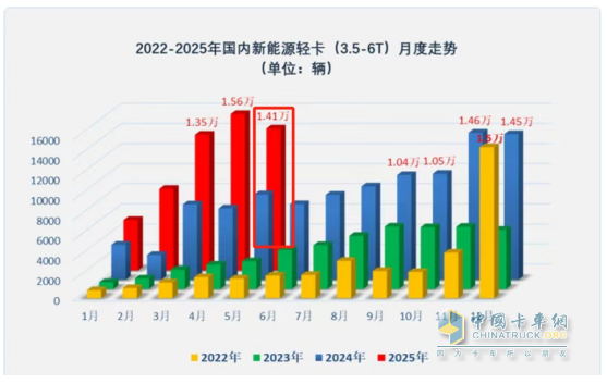 5月新能源輕卡：銷14132增66%創(chuàng)新高！ 遠程奪冠，福田\江淮分列二三